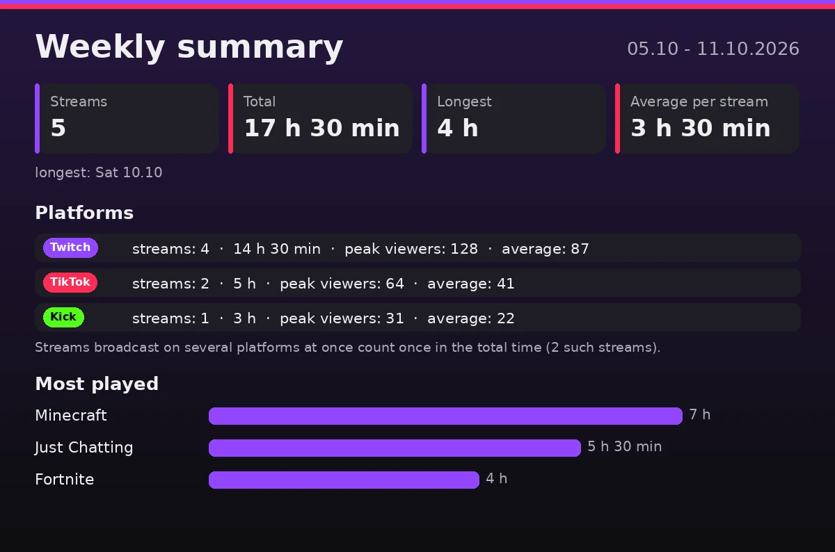 Weekly summary